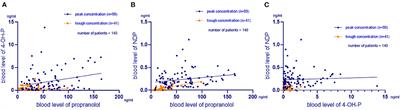 Plasma Drug Concentration of Propranolol and <mark class="highlighted">Genetic Study</mark> in Chinese Han Patients With Infantile Haemangioma